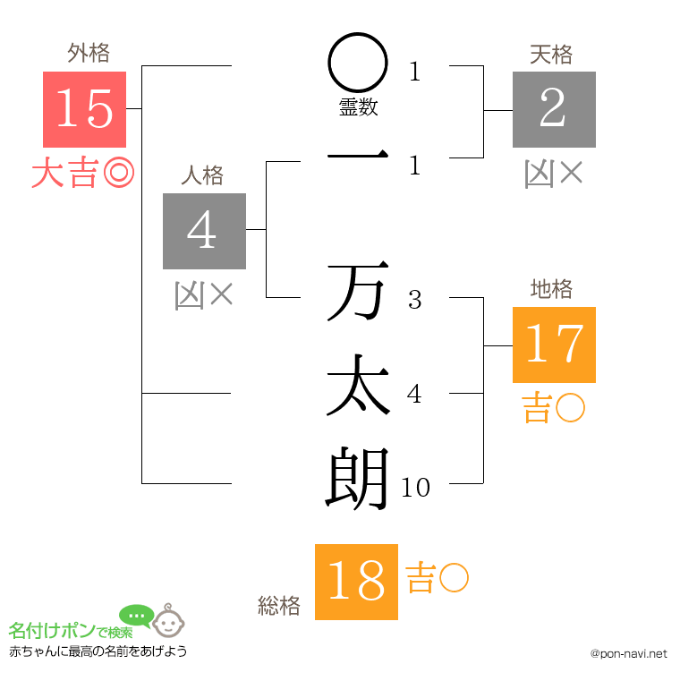 一 万太朗さんの姓名判断結果