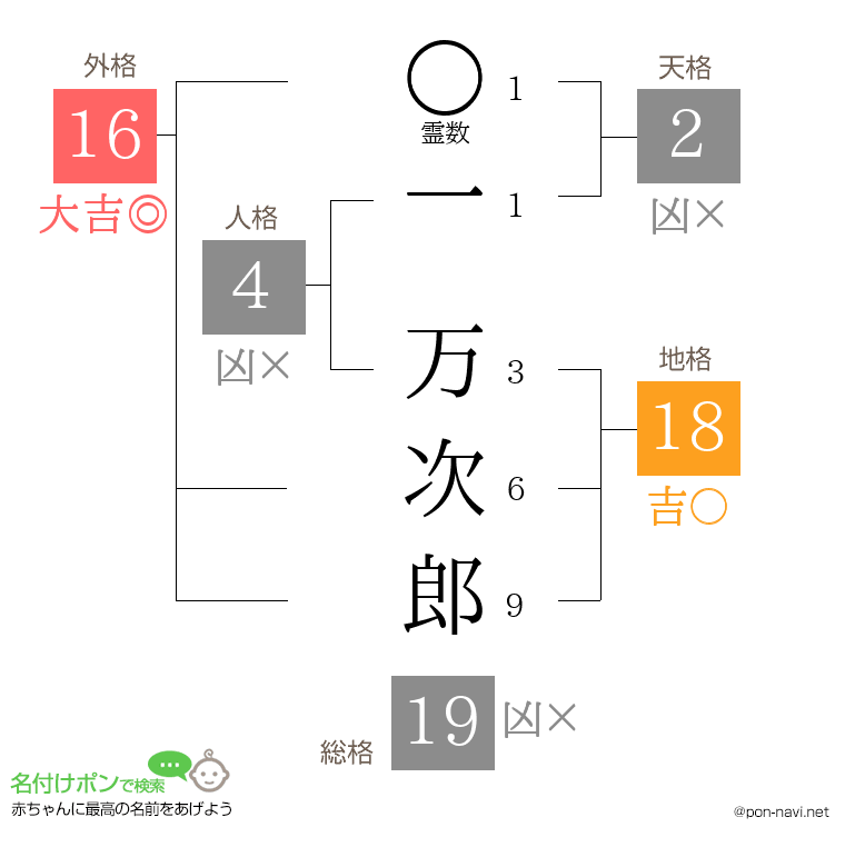 一 万次郎さんの姓名判断結果