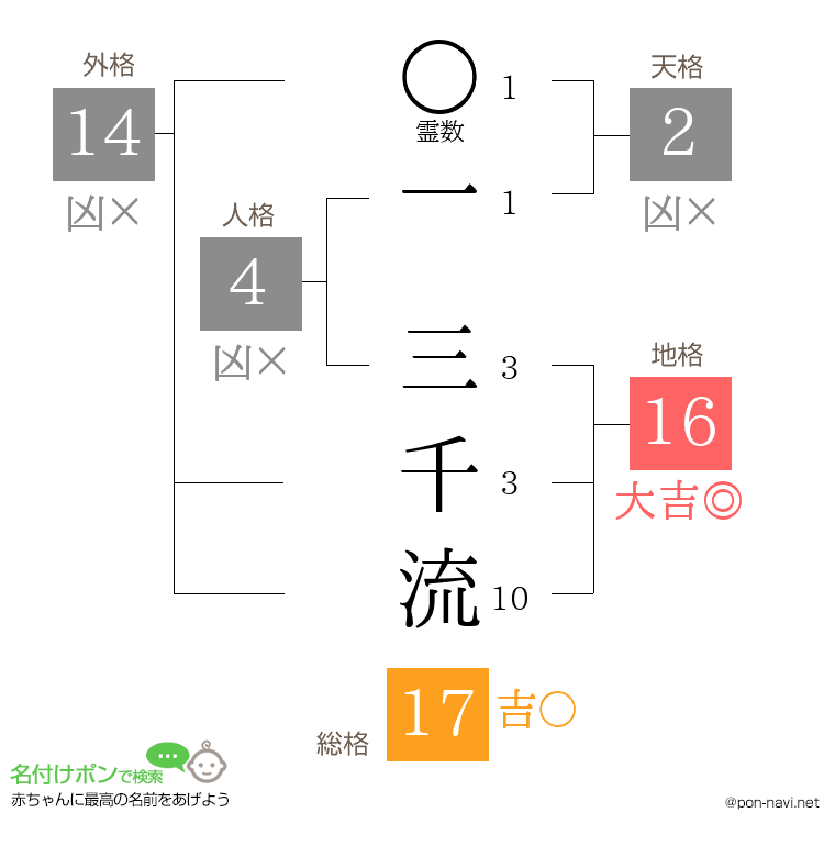 一 三千流さんの姓名判断結果