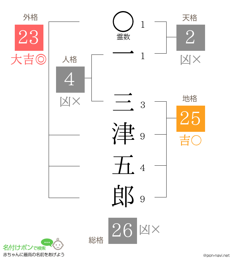 一 三津五郎さんの姓名判断結果