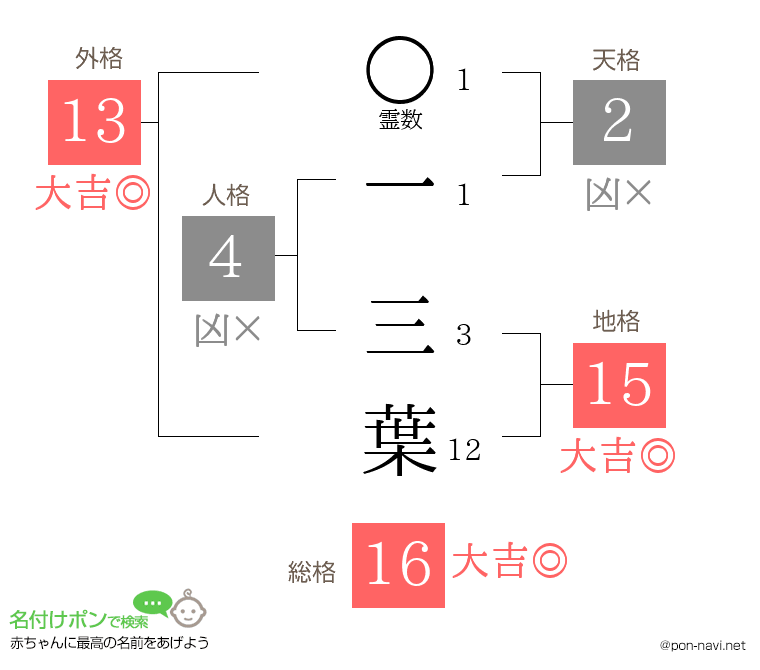一 三葉さんの姓名判断結果