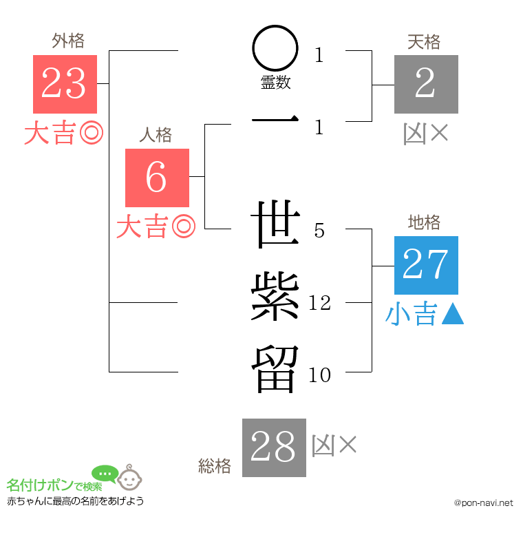 一 世紫留さんの姓名判断結果