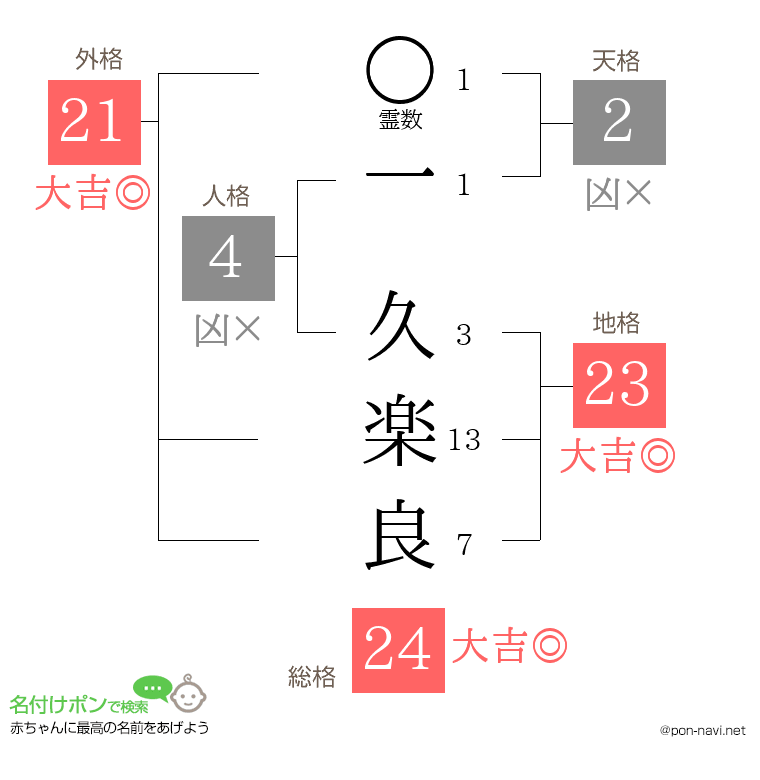 一 久楽良さんの姓名判断結果