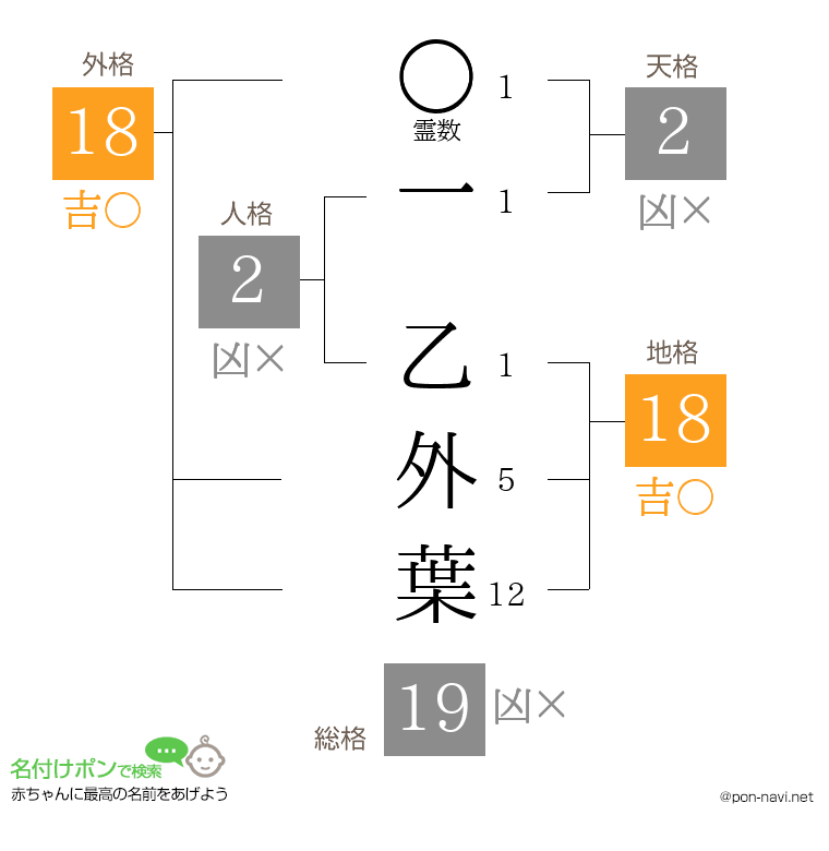 一 乙外葉さんの姓名判断結果