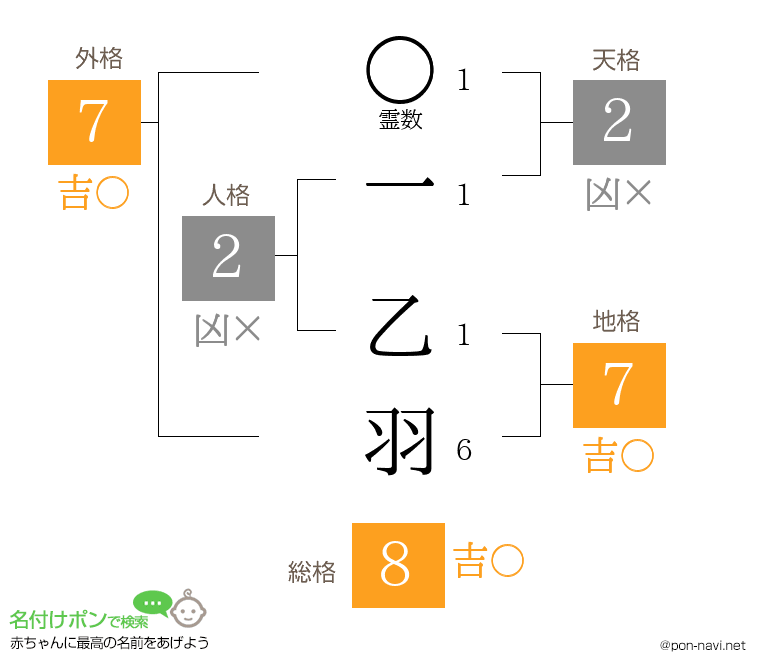 一 乙羽さんの姓名判断結果