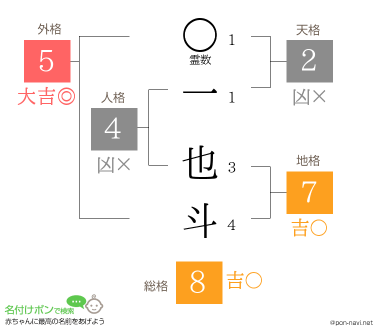 一 也斗さんの姓名判断結果