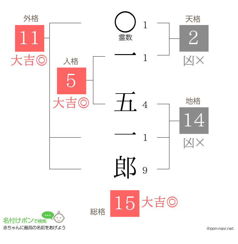 一 五一郎さんの姓名判断結果
