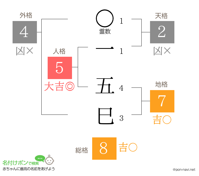 一 五巳さんの姓名判断結果