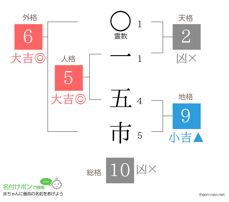 一 五市さんの姓名判断結果