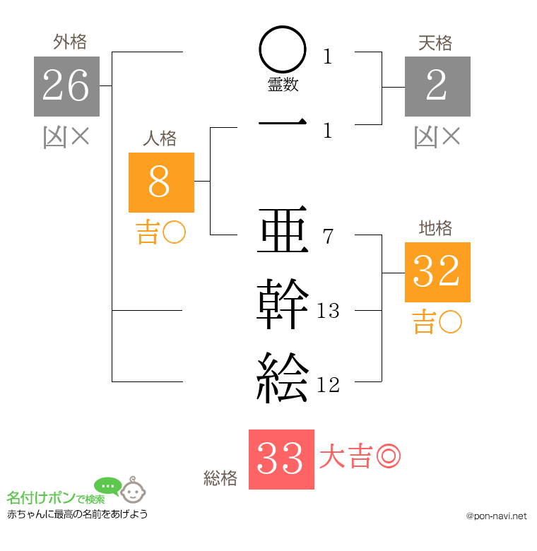 一 亜幹絵さんの姓名判断結果