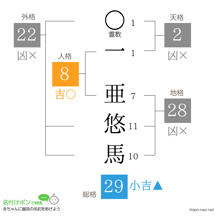 一 亜悠馬さんの姓名判断結果
