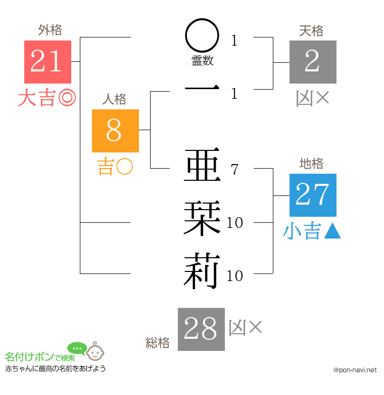 一 亜栞莉さんの姓名判断結果