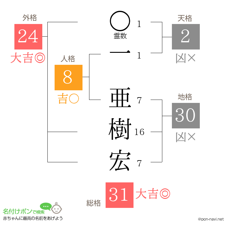 一 亜樹宏さんの姓名判断結果