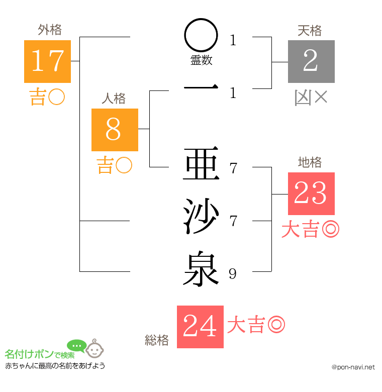 一 亜沙泉さんの姓名判断結果