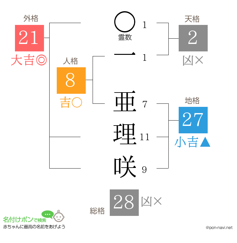 一 亜理咲さんの姓名判断結果