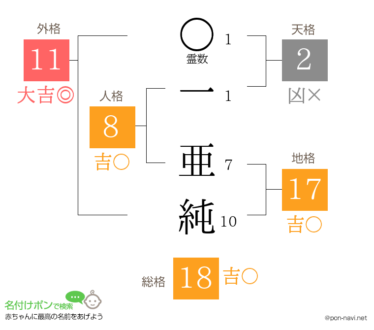 一 亜純さんの姓名判断結果