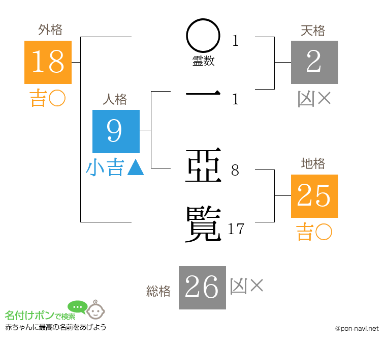 一 亞覧さんの姓名判断結果