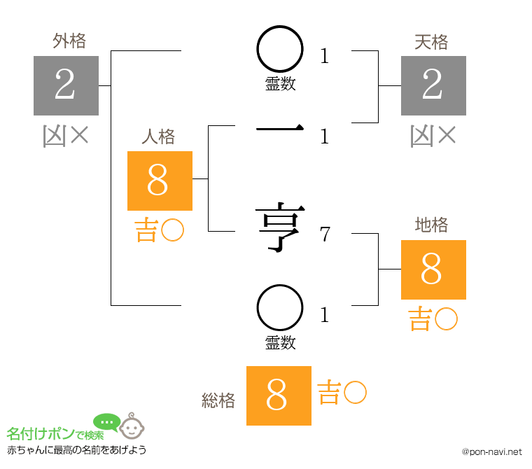 一 亨さんの姓名判断結果