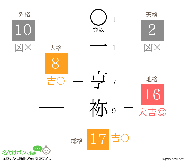 一 亨祢さんの姓名判断結果