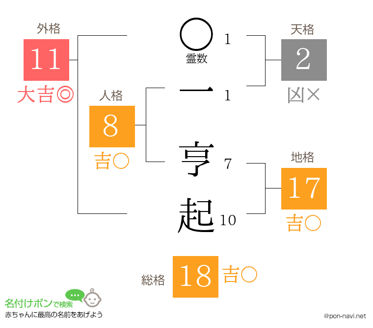一 亨起さんの姓名判断結果