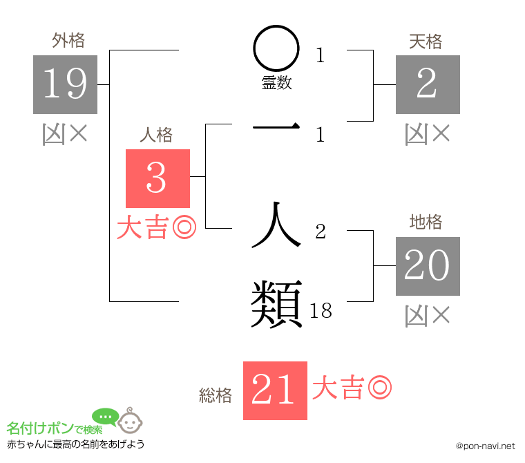 一 人類さんの姓名判断結果