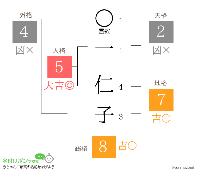 一 仁子さんの姓名判断結果