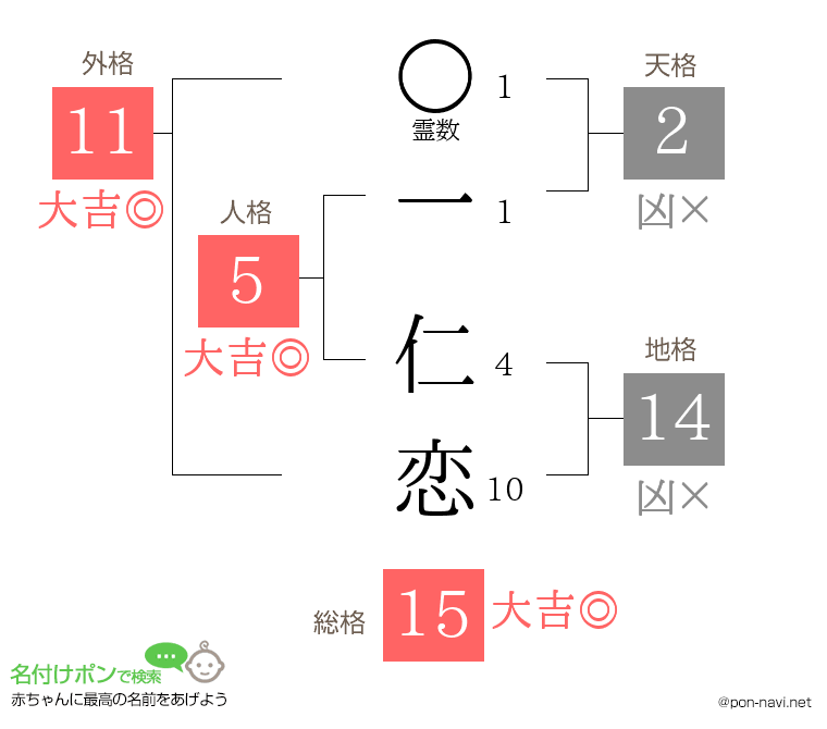 一 仁恋さんの姓名判断結果