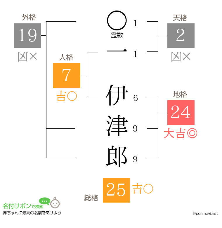 一 伊津郎さんの姓名判断結果