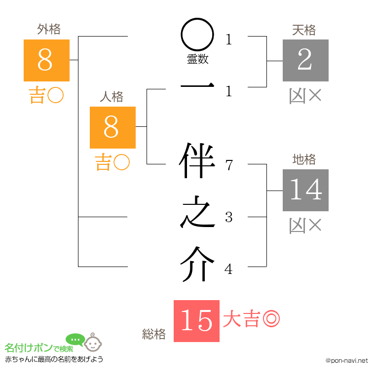 一 伴之介さんの姓名判断結果