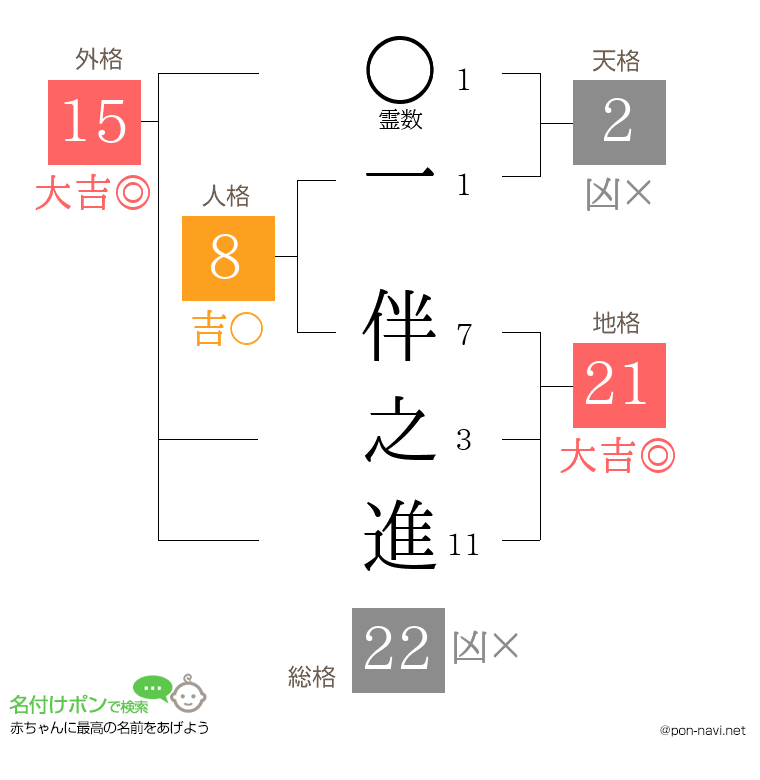 一 伴之進さんの姓名判断結果