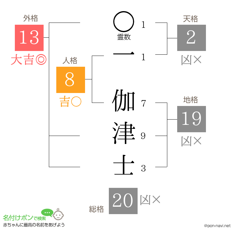 一 伽津士さんの姓名判断結果
