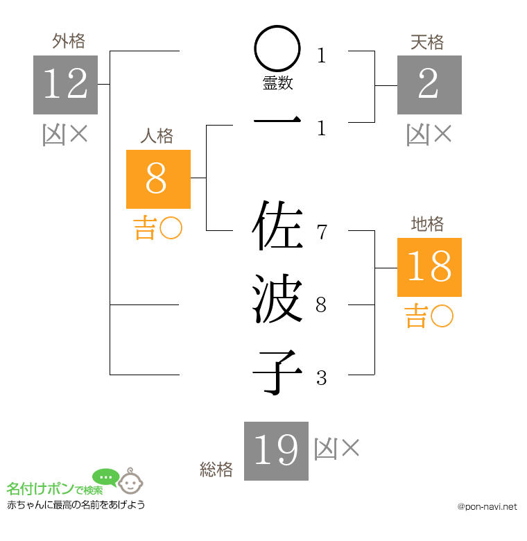 一 佐波子さんの姓名判断結果