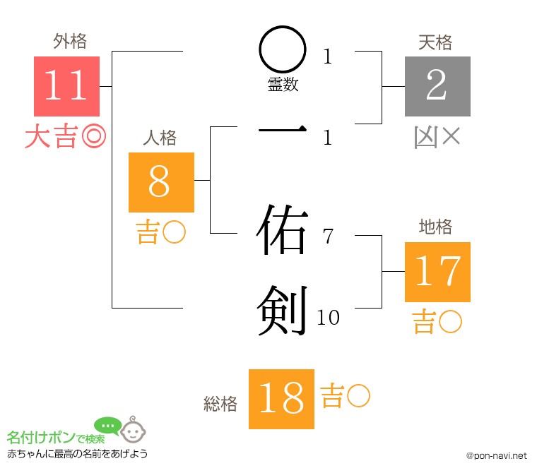 一 佑剣さんの姓名判断結果