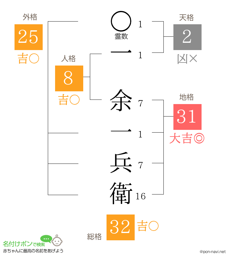 一 余一兵衛さんの姓名判断結果
