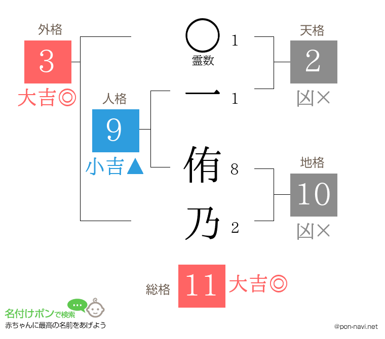 一 侑乃さんの姓名判断結果