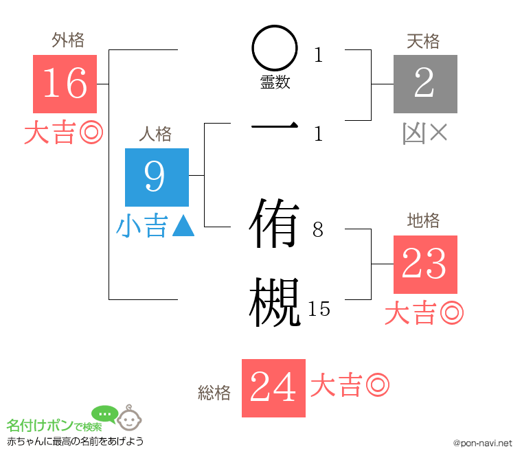一 侑槻さんの姓名判断結果