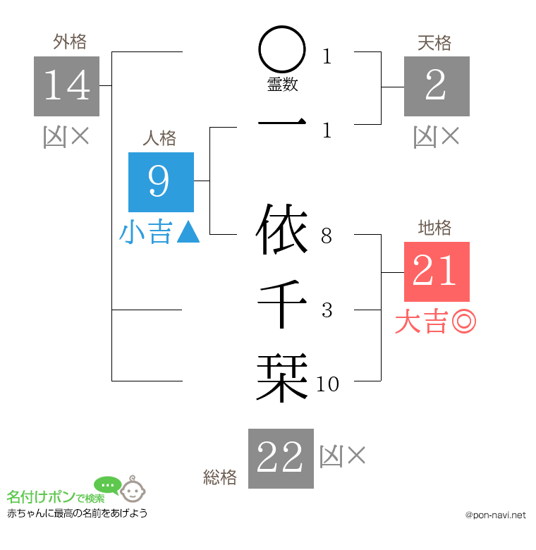 一 依千栞さんの姓名判断結果