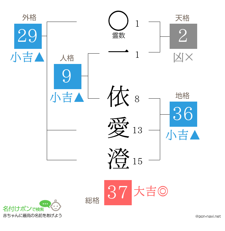 一 依愛澄さんの姓名判断結果