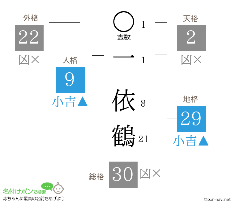 一 依鶴さんの姓名判断結果