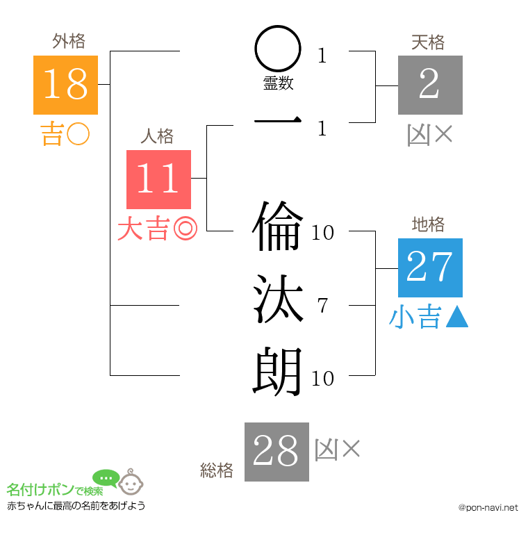 一 倫汰朗さんの姓名判断結果
