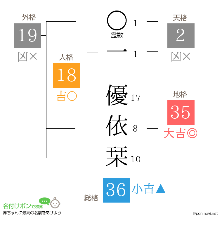 一 優依栞さんの姓名判断結果