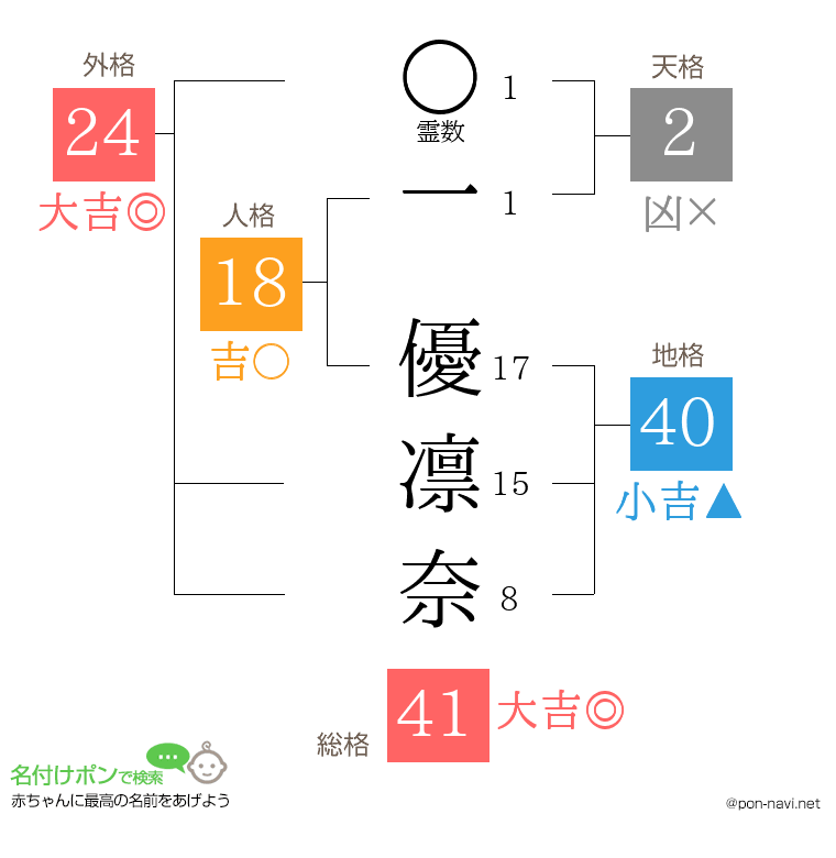 一 優凛奈さんの姓名判断結果