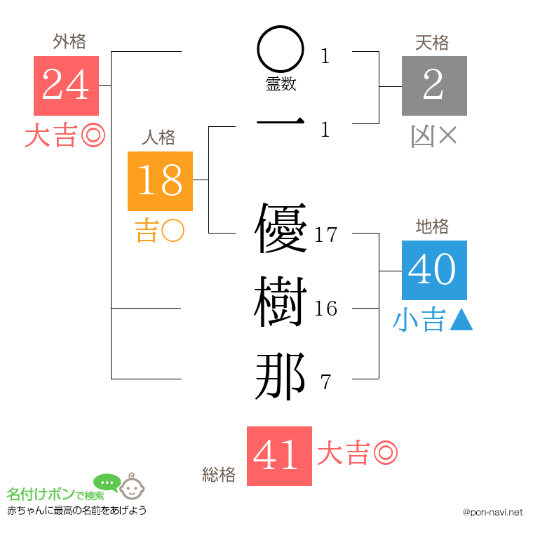 一 優樹那さんの姓名判断結果