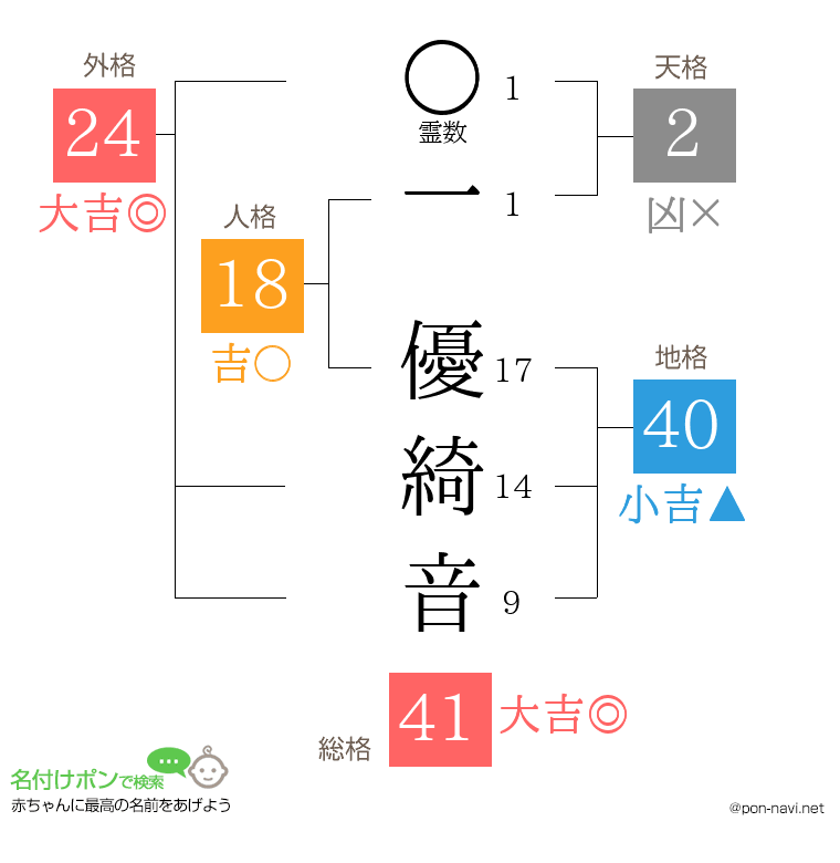 一 優綺音さんの姓名判断結果