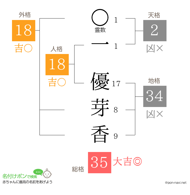 一 優芽香さんの姓名判断結果