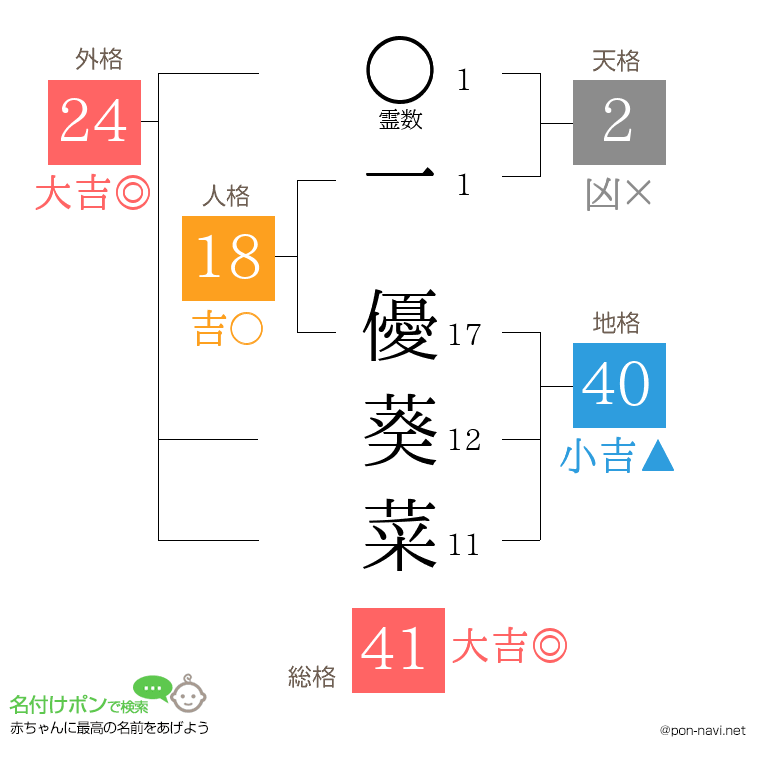 一 優葵菜さんの姓名判断結果