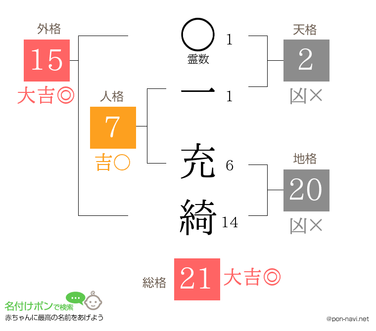 一 充綺さんの姓名判断結果