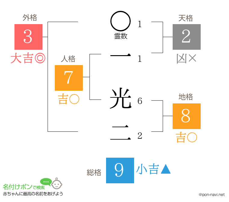 一 光二さんの姓名判断結果