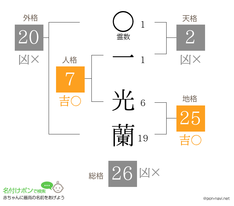 一 光蘭さんの姓名判断結果
