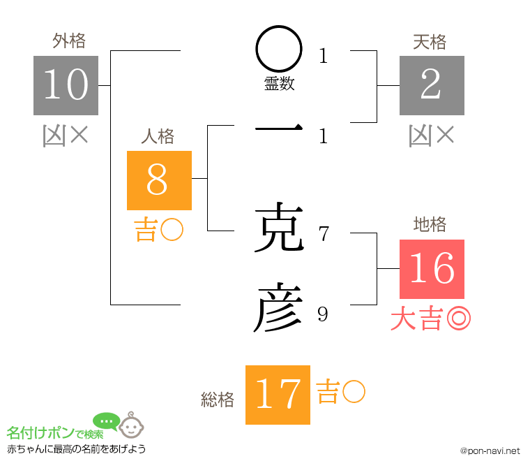 一 克彦さんの姓名判断結果